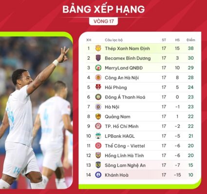 Bảng xếp hạng V-League 2023/2024 sau 17 vòng đấu